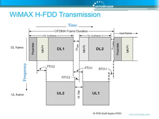 WiMAX H-FDD TransmissionTimeFrequencyH-FDD (half-duplex FDD) 