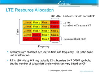 180 kHz, 12 subcarriers with normal CPUser 2User 1User 3User 20.5 ms7 symbols with normal CPUser 2User 1User 3User 2User 3User 3User 2User 2TimeUser 2User 3User 1User 2User 1User 3User 1User 1Resource Block (RB)FrequencyLTE Resource AllocationResources are allocated per user in time and frequency.  RB is the basic unit of allocation.RB is 180 kHz by 0.5 ms; typically 12 subcarriers by 7 OFDM symbols, but the number of subcarriers and symbols can vary based on CPCP = cyclic prefix, explained ahead