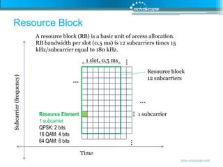 Resource BlockA resource block (RB) is a basic unit of access allocation.  RB bandwidth per slot (0.5 ms) is 12 subcarriers times 15 kHz/subcarrier equal to 180 kHz.1 slot, 0.5 ms…Resource block 12 subcarriers……Subcarrier (frequency)1 subcarrierResource Element1 subcarrierQPSK: 2 bits16 QAM: 4 bits64 QAM: 6 bitsv…Time