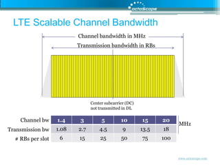 Channel bandwidth in MHzTransmission bandwidth in RBs Center subcarrier (DC) not transmitted in DLChannel bwMHzTransmission bw# RBs per slotLTE Scalable Channel Bandwidth