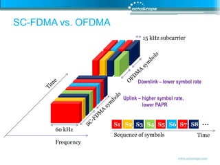 15 kHz subcarrierOFDMA symbolsDownlink – lower symbol rateTimeUplink – higher symbol rate,                lower PAPRSC-FDMA symbols…S1S2S3S4S5S6S7S860 kHzSequence of symbolsTimeFrequencySC-FDMA vs. OFDMA
