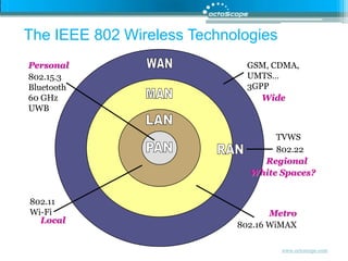 The IEEE 802 Wireless TechnologiesWANGSM, CDMA, UMTS…3GPPPersonal802.15.3Bluetooth60 GHzUWBMANWideLANTVWSPAN802.22RANRegionalWhite Spaces?802.11 Wi-FiMetroLocal802.16 WiMAX
