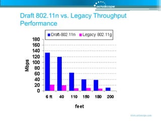 Draft 802.11n vs. Legacy Throughput Performance