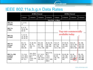 IEEE 802.11a,b,g,n Data RatesTop rate commercially available today