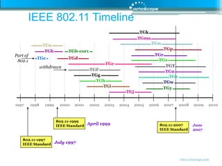 TGa TGe TGg TGc TGd TGh TGb TGb-cor1 TGi TGj 19971998199920002001200220032004200520062007200820092010IEEE 802.11 TimelineTGk TGma TGn TGp Part of 802.1 TGr TGs TGT withdrawnTGF TGu TGv TGw TGy 802.11-1999 IEEE StandardApril 1999 802.11-2007 IEEE StandardJune 2007802.11-1997 IEEE StandardJuly 1997