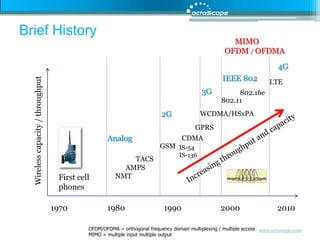 Brief HistoryMIMOOFDM / OFDMA4GIEEE 802LTE3G802.16e802.112GWCDMA/HSxPAGPRSWireless capacity / throughputAnalogCDMAGSMIncreasing throughput and capacityIS-54IS-136             TACS      AMPS NMTFirst cell phones19701980199020002010OFDM/OFDMA = orthogonal frequency domain multiplexing / multiple accessMIMO = multiple input multiple output