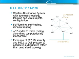 IEEE 802.11s MeshWireless Distribution System with automatic topology learning and wireless path configurationSelf-forming, self-healing, dynamic routing~32 nodes to make routing algorithms computationally manageableExtension of 802.11i security and 802.11e QoS protocol to operate in a distributed rather than centralized topologyMP (Mesh Point)Mesh Portal