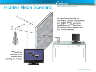 Hidden Node ScenarioTV signal attenuated by an obstruction (wall) is undetectable by a TVBD.  TVBD transmits, interfering with TV broadcast, which is received unobstructed by a rooftop antenna.TV broadcast received by an unobstructed rooftop TV antenna