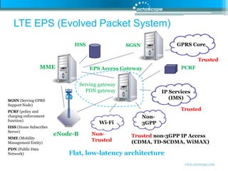 GPRS CoreHSSSGSNTrustedMMEPCRFEPS Access GatewayIP Services (IMS)Serving gateway PDN gatewaySGSN (Serving GPRS Support Node)PCRF (policy and charging enforcement function) HSS (Home Subscriber Server)MME (Mobility Management Entity)PDN(Public Data Network)TrustedNon-3GPPWi-FieNode-BNon-TrustedTrusted non-3GPP IP Access (CDMA, TD-SCDMA, WiMAX)Flat, low-latency architectureLTE EPS (Evolved Packet System)