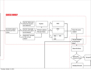 !"#$$%&'()


                                     S3   Find CLUE. “Build me and I                           L3
                                          tell you how many pieces         16 pieces                    IMAGE
                                          your sculpture has.”

          Go to the rst sculpture.        Find CLUE. “I have double                                     IMAGE
                                     S2                                 Eliminate sculptures   L2                  Choose the correct
          Search for your Clue by         the pieces of the sculpture                                     +
          scaning                         you are looking for.”         from your choices                          sculpture

                                     S1   Find the CLUE. “ I am made                           L1   IMAGE + INFO
                                          in 1969, so it’s your                                       +
                                          sculpture.”                                               NAME           “Get your Invitation
                                                                                                                   by returning the
                                                                                                                   device”


                                                                                                                   Return the Device




                                                                                                                    Wanna send a            N
                                                                                                                    Postcard to a friend?       Get your Po

                                                                                                                               Y

                                                                                                                   Introduce the email

Thursday, October 14, 2010
 