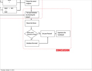 IMAGE
L2                            Choose the correct
                +
                              sculpture

L1      IMAGE + INFO
          +
        NAME                  “Get your Invitation
                              by returning the
                              device”


                              Return the Device




                               Wanna send a            N                        Experience the
                               Postcard to a friend?       Get your Postcard
                                                                                Scoreboard

                                          Y

                              Introduce the email



                                                                               /(0/,"$1(0




 Thursday, October 14, 2010
 