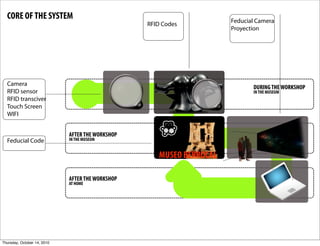 CORE OF THE SYSTEM                                                  Feducial Camera
                                                  RFID Codes
                                                                      Proyection




  Camera
                                                                             DURING THE WORKSHOP
  RFID sensor                                                                IN THE MUSEUM
  RFID transciver
  Touch Screen
  WIFI


                             AFTER THE WORKSHOP
  Feducial Code              IN THE MUSEUM


                                                     MUSEO BERROCAL

                             AFTER THE WORKSHOP
                             AT HOME




Thursday, October 14, 2010
 
