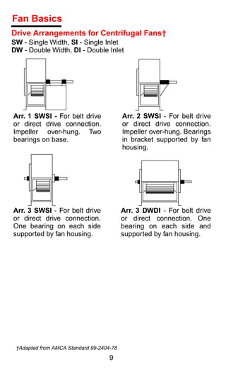 Fan Basics
Drive Arrangements for Centrifugal Fans†
SW - Single Width, SI - Single Inlet
DW - Double Width, DI - Double Inlet




Arr. 1 SWSI - For belt drive              Arr. 2 SWSI - For belt drive
or direct drive connection.               or direct drive connection.
Impeller over-hung. Two                   Impeller over-hung. Bearings
bearings on base.                         in bracket supported by fan
                                          housing.




Arr. 3 SWSI - For belt drive              Arr. 3 DWDI - For belt drive
or direct drive connection.               or direct connection. One
One bearing on each side                  bearing on each side and
supported by fan housing.                 supported by fan housing.




 †Adapted from AMCA Standard 99-2404-78
                                    9
 