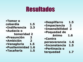 Temor o  cobardía   1.5 Indiferencia  2.3 Audacia o  temeridad 2 Presunción  2 Ambición  2 Vanagloria  1.5 Pusilanimidad 1.6 Tacañería  1.5 Resultados Despilfarro  1.5 Impaciencia  2 Insensibilidad  2 Poquedad de  ánimo  1.6 Contra perseverancia  1.6  Inconstancia  1.5 Pertinacia o  terquedad  1.7 