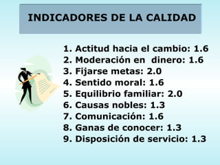 INDICADORES DE LA CALIDAD 1. Actitud hacia el cambio: 1.6 2. Moderación en  dinero: 1.6 3. Fijarse metas: 2.0 4. Sentido moral: 1.6 5. Equilibrio familiar: 2.0 6. Causas nobles: 1.3 7. Comunicación: 1.6 8. Ganas de conocer: 1.3 9. Disposición de servicio: 1.3 