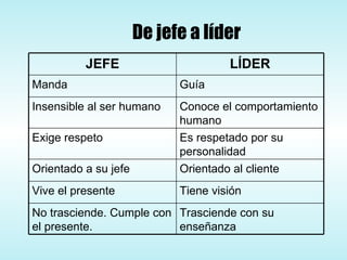 De jefe a líder Trasciende con su enseñanza No trasciende. Cumple con el presente. Tiene visión Vive el presente Orientado al cliente Orientado a su jefe Es respetado por su personalidad Exige respeto Conoce el comportamiento humano Insensible al ser humano Guía Manda LÍDER JEFE 