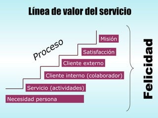 Línea de valor del servicio Necesidad persona Servicio (actividades) Cliente interno (colaborador) Satisfacción Cliente externo Misión Proceso Felicidad 