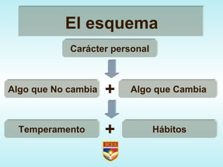 El esquema Carácter personal Algo que No cambia Algo que Cambia Hábitos Temperamento + + 
