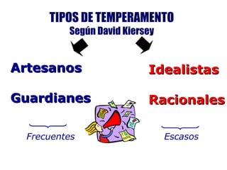 TIPOS DE TEMPERAMENTO Según David Kiersey Artesanos Guardianes Idealistas Racionales Frecuentes Escasos 