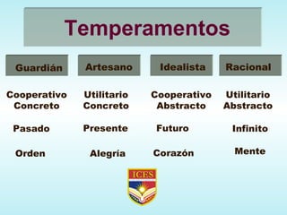Guardián Artesano Idealista Racional Presente Pasado Futuro Infinito Orden Alegría Corazón Mente Cooperativo Concreto Utilitario Concreto Cooperativo Abstracto Utilitario Abstracto Temperamentos 