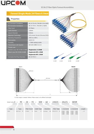 15
SC&LCFiberOpticFanoutAssemblies
LC Connector Compliance IEC 61754-20, TIA 604-10-A, RoHS
SC Connector Compliance IEC 61754-4, TIA 604-3, RoHS
Fiber Count 24 Fibers
Cable Diameter 3.0mm
Subunit Diameter 0.9mm
Alignment Technology Full ceramic ferrule (Zirconia ZrO2)
Operating Temperature -40°C to +85°C
Flammability UL94 V-0
Durability > 1000 mating cycles
Transmission with Applied
Tensile Load
GR-326 CORE 4.4.3.5
Insertion Loss: IEC 61300-3-4-MB Singlemode: ≤ 0.30dB
Return Loss: IEC 61300-3-6-MB Singlemode UPC : ≥ 50dB
Singlemode APC : ≥ 60dB
Connector End Face Geometry IEC 61755-3
SC-UPC LC-UPC SC-APC LC-APC
Side A Side B
F01
F02
F03
F04
F05
F06
F07
F08
F09
F10
F11
F12
F13
F14
F15
F16
F17
F18
F19
F20
F21
F22
F23
F24
F01
F02
F03
F04
F05
F06
F07
F08
F09
F10
F11
F12
F13
F14
F15
F16
F17
F18
F19
F20
F21
F22
F23
F24
* X (Tube Length) is standard 1000mm. Please contact us for different tube length.
Sample Coding I - PC - 24 - FC - 309 - A2 - 24SCS - 24LCS - 005M
Type Type Fiber Count Cable Type Diameter Fiber Type 1. Connector 2. Connector Length
Indoor: I Patch Cord: PC 24 Fibers: 24 Fanout: FC 3.0/0.9mm: 309 SM G.657 A2: A2 SC-UPC:
SC-APC:
LC-UPC:
LC-APC:
24SCS
24SAS
24LCS
24LAS
SC-UPC:
SC-APC:
LC-UPC:
LC-APC:
24SCS
24SAS
24LCS
24LAS
_ _ _M
Properties
Fanout Single Mode 24 Fibers 0.9mm
Ø0.9mm
A Ø3.0mm
B
A XB
L
 