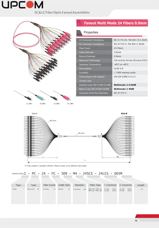 16
SC&LCFiberOpticFanoutAssemblies
LC Connector Compliance IEC 61754-20, TIA 604-10-A, RoHS
SC Connector Compliance IEC 61754-4, TIA 604-3, RoHS
Fiber Count 24 Fibers
Cable Diameter 3.0mm
Subunit Diameter 0.9mm
Alignment Technology Full ceramic ferrule (Zirconia ZrO2)
Operating Temperature -40°C to +85°C
Flammability UL94 V-0
Durability > 1000 mating cycles
Transmission with Applied
Tensile Load
GR-326 CORE 4.4.3.5
Insertion Loss: IEC 61300-3-4-MB Multimode: ≤ 0.40dB
Return Loss: IEC 61300-3-6-MB Multimode: ≥ 40dB
Connector End Face Geometry IEC 61755-3
LC OM3 SC OM3 LCOM4 SC OM4
Side A Side B
F01
F02
F03
F04
F05
F06
F07
F08
F09
F10
F11
F12
F13
F14
F15
F16
F17
F18
F19
F20
F21
F22
F23
F24
F01
F02
F03
F04
F05
F06
F07
F08
F09
F10
F11
F12
F13
F14
F15
F16
F17
F18
F19
F20
F21
F22
F23
F24
* X (Tube Length) is standard 1000mm. Please contact us for different tube length.
Sample Coding I - PC - 24 - FC - 309 - M4 - 24SCS - 24LCS - 005M
Type Type Fiber Count Cable Type Diameter Fiber Type 1. Connector 2. Connector Length
Indoor: I Patch Cord: PC 24 Fibers: 24 Fanout: FC 3.0/0.9mm: 309 MM G.651 OM3: M3
MM G.651 OM4: M4
SC-UPC: 24SCS
LC-UPC: 24LCS
SC-UPC: 24SCS
LC-UPC: 24LCS
_ _ _M
Fanout Multi Mode 24 Fibers 0.9mm
Properties
Ø0.9mm
A Ø3.0mm
B
A XB
L
 