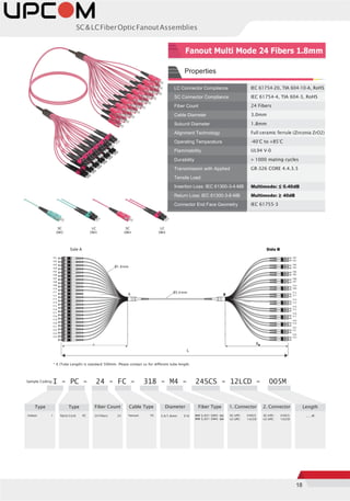 18
SC&LCFiberOpticFanoutAssemblies
LC Connector Compliance IEC 61754-20, TIA 604-10-A, RoHS
SC Connector Compliance IEC 61754-4, TIA 604-3, RoHS
Fiber Count 24 Fibers
Cable Diameter 3.0mm
Subunit Diameter 1.8mm
Alignment Technology Full ceramic ferrule (Zirconia ZrO2)
Operating Temperature -40°C to +85°C
Flammability UL94 V-0
Durability > 1000 mating cycles
Transmission with Applied
Tensile Load
GR-326 CORE 4.4.3.5
Insertion Loss: IEC 61300-3-4-MB Multimode: ≤ 0.40dB
Return Loss: IEC 61300-3-6-MB Multimode: ≥ 40dB
Connector End Face Geometry IEC 61755-3
SC
OM3
LC
OM3
SC
OM4
LC
OM4
Side A Side B
F01
F02
F03
F04
F05
F06
F07
F08
F09
F10
F11
F12
F13
F14
F15
F16
F17
F18
F19
F20
F21
F22
F23
F24
F02
F01
F04
F03
F06
F05
F08
F07
F10
F09
F12
F11
F14
F13
F16
F15
F18
F17
F20
F19
F22
F21
F24
F23
* X (Tube Length) is standard 500mm. Please contact us for different tube length.
Sample Coding I - PC - 24 - FC - 318 - M4 - 24SCS - 12LCD - 005M
Type Type Fiber Count Cable Type Diameter Fiber Type 1. Connector 2. Connector Length
Indoor: I Patch Cord: PC 24 Fibers: 24 Fanout: FC 3.0/1.8mm: 318 MM G.651 OM3: M3
MM G.651 OM4: M4
SC-UPC: 24SCS
LC-UPC: 12LCD
SC-UPC: 24SCS
LC-UPC: 12LCD
_ _ _M
Fanout Multi Mode 24 Fibers 1.8mm
Ø1.8mm
A Ø3.0mm
B
A XB
L
Properties
 