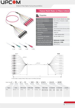 12
SC&LCFiberOpticFanoutAssemblies
LC Connector Compliance IEC 61754-20, TIA 604-10-A, RoHS
SC Connector Compliance IEC 61754-4, TIA 604-3, RoHS
Fiber Count 12 Fibers
Cable Diameter 3.0mm
Subunit Diameter 0.9mm
Alignment Technology Full ceramic ferrule (Zirconia ZrO2)
Operating Temperature -40°C to +85°C
Flammability UL94 V-0
Durability > 1000 mating cycles
Transmission with Applied
Tensile Load
GR-326 CORE 4.4.3.5
Insertion Loss: IEC 61300-3-4-MB Multimode: ≤ 0.40dB
Return Loss: IEC 61300-3-6-MB Multimode: ≥ 40dB
Connector End Face Geometry IEC 61755-3
LC OM3 SC OM3 LCOM4 SC OM4
F01
F02
F03
F04
F05
F06
F07
F08
F09
F10
F11
F12
Side A SideB
F01
F02
F03
F04
F05
F06
F07
F08
F09
F10
F11
F12
* X (Tube Length) is standard 1000mm. Please contact us for different tube length.
Sample Coding I - PC - 12 - FC - 309 - M4 - 12SCS - 12LCS - 005M
Type Type Fiber Count Cable Type Diameter Fiber Type 1. Connector 2. Connector Length
Indoor: I Patch Cord: PC 12 Fibers: 12 Fanout: FC 3.0/0.9mm: 309 MM G.651 OM3: M3
MM G.651 OM4: M4
SC-UPC: 12SCS
LC-UPC: 12LCS
SC-UPC: 12SCS
LC-UPC: 12LCS
_ _ _M
Properties
Fanout Multi Mode 12 Fibers 0.9mm
Ø0.9mm
A Ø3.0mm
B
A XB
L
 