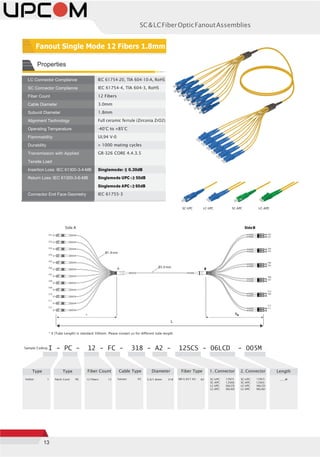 13
SC&LCFiberOpticFanoutAssemblies
LC Connector Compliance IEC 61754-20, TIA 604-10-A, RoHS
SC Connector Compliance IEC 61754-4, TIA 604-3, RoHS
Fiber Count 12 Fibers
Cable Diameter 3.0mm
Subunit Diameter 1.8mm
Alignment Technology Full ceramic ferrule (Zirconia ZrO2)
Operating Temperature -40°C to +85°C
Flammability UL94 V-0
Durability > 1000 mating cycles
Transmission with Applied
Tensile Load
GR-326 CORE 4.4.3.5
Insertion Loss: IEC 61300-3-4-MB Singlemode: ≤ 0.30dB
Return Loss: IEC 61300-3-6-MB Singlemode UPC : ≥ 50dB
Singlemode APC : ≥ 60dB
Connector End Face Geometry IEC 61755-3
SC-UPC LC-UPC SC-APC LC-APC
F01
F02
F03
F04
F05
F06
F07
F08
F09
F10
F11
F12
Side A SideB
F02
F01
F04
F03
F06
F05
F08
F07
F10
F09
F12
F11
* X (Tube Length) is standard 500mm. Please contact us for different tube length.
Sample Coding I - PC - 12 - FC - 318 - A2 - 12SCS - 06LCD - 005M
Type Type Fiber Count Cable Type Diameter Fiber Type 1. Connector 2. Connector Length
Indoor: I Patch Cord: PC 12 Fibers: 12 Fanout: FC 3.0/1.8mm: 318 SM G.657 A2: A2 SC-UPC:
SC-APC:
LC-UPC:
LC-APC:
12SCS
12SAS
06LCD
06LAD
SC-UPC:
SC-APC:
LC-UPC:
LC-APC:
12SCS
12SAS
06LCD
06LAD
_ _ _M
Fanout Single Mode 12 Fibers 1.8mm
Ø1.8mm
A Ø3.0mm
B
A XB
L
Properties
 