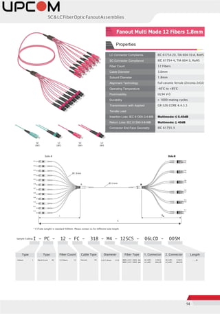 14
SC&LCFiberOpticFanoutAssemblies
LC Connector Compliance IEC 61754-20, TIA 604-10-A, RoHS
SC Connector Compliance IEC 61754-4, TIA 604-3, RoHS
Fiber Count 12 Fibers
Cable Diameter 3.0mm
Subunit Diameter 1.8mm
Alignment Technology Full ceramic ferrule (Zirconia ZrO2)
Operating Temperature -40°C to +85°C
Flammability UL94 V-0
Durability > 1000 mating cycles
Transmission with Applied
Tensile Load
GR-326 CORE 4.4.3.5
Insertion Loss: IEC 61300-3-4-MB Multimode: ≤ 0.40dB
Return Loss: IEC 61300-3-6-MB Multimode: ≥ 40dB
Connector End Face Geometry IEC 61755-3
SC
OM3
LC
OM3
SC
OM4
LC
OM4
F01
F02
F03
F04
F05
F06
F07
F08
F09
F10
F11
F12
Side A SideB
F02
F01
F04
F03
F06
F05
F08
F07
F10
F09
F12
F11
* X (Tube Length) is standard 500mm. Please contact us for different tube length.
Sample Coding I - PC - 12 - FC - 318 - M4 - 12SCS - 06LCD - 005M
Type Type Fiber Count Cable Type Diameter Fiber Type 1. Connector 2. Connector Length
Indoor: I Patch Cord: PC 12 Fibers: 12 Fanout: FC 3.0/1.8mm: 318 MM G.651 OM3: M3
MM G.651 OM4: M4
SC-UPC: 12SCS
LC-UPC: 06LCD
SC-UPC: 12SCS
LC-UPC: 06LCD
_ _ _M
Fanout Multi Mode 12 Fibers 1.8mm
Ø1.8mm
A Ø3.0mm
B
A XB
L
Properties
 