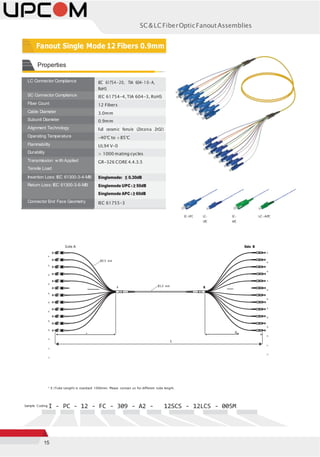 15
SC&LCFiberOpticFanoutAssemblies
LC Connector Compliance IEC 61754-20, TIA 604-10-A,
RoHS
SC Connector Compliance IEC 61754-4,TIA 604-3, RoHS
Fiber Count 12 Fibers
Cable Diameter 3.0mm
Subunit Diameter 0.9mm
Alignment Technology Full ceramic ferrule (Zirconia ZrO2)
Operating Temperature -40°C to +85°C
Flammability UL94 V-0
Durability > 1000 mating cycles
Transmission w ith Applied
Tensile Load
GR-326 CORE 4.4.3.5
Insertion Loss: IEC 61300-3-4-MB Singlemode: ≤ 0.30dB
Return Loss: IEC 61300-3-6-MB Singlemode UPC : ≥ 50dB
Singlemode APC : ≥ 60dB
Connector End Face Geometry IEC 61755-3
SC-UPC LC-
UPC
SC-
APC
LC-APC
F01
F02
F03
F04
F05
F06
F07
F08
F09
F10
F11
F12
Side A Side B
F01
F02
F03
F04
F05
F06
F07
F08
F09
F10
F11
F12
* X (Tube Length) is standard 1000mm. Please contact us for different tube length.
Sample Coding I - PC - 12 - FC - 309 - A2 - 12SCS - 12LCS - 005M
Properties
Fanout Single Mode 12 Fibers 0.9mm
Ø0.9 mm
A Ø3.0 mm B
A XB
L
 
