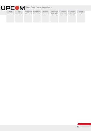 18
SC&LCFiberOpticFanoutAssemblies
Type Type Fiber Count Cable Type Diameter Fiber Type 1. Connector 2. Connector Length
Indoor: I PatchCord: PC 12 Fibers: 12 Fanout: FC 3.0/0.9mm: 309 MM G.651 OM3: M3
MM G.651 OM4: M4
SC-UPC: 12SCS
LC-UPC: 12LCS
SC-UPC: 12SCS
LC-UPC: 12LCS
_ _ _M
 