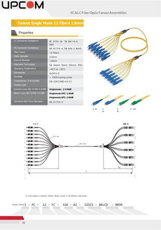 19
SC&LCFiberOpticFanoutAssemblies
LC Connector Compliance IEC 61754-20, TIA 604-10-A,
RoHS
SC Connector Compliance IEC 61754-4,TIA 604-3, RoHS
Fiber Count 12 Fibers
Cable Diameter 3.0mm
Subunit Diameter 1.8mm
Alignment Technology Full ceramic ferrule (Zirconia ZrO2)
Operating Temperature -40°C to +85°C
Flammability UL94 V-0
Durability > 1000 mating cycles
Transmission w ith Applied
Tensile Load
GR-326 CORE 4.4.3.5
Insertion Loss: IEC 61300-3-4-MB Singlemode: ≤ 0.30dB
Return Loss: IEC 61300-3-6-MB Singlemode UPC : ≥ 50dB
Singlemode APC : ≥ 60dB
Connector End Face Geometry IEC 61755-3
SC-UPC LC-
UPC
SC-
APC
LC-APC
F01
F02
F03
F04
F05
F06
F07
F08
F09
F10
F11
F12
Side A Side B
F02
F01
F04
F03
F06
F05
F08
F07
F10
F09
F12
F11
* X (Tube Length) is standard 500mm. Please contact us for different tube length.
Sample Coding I - PC - 12 - FC - 318 - A2 - 12SCS - 06LCD - 005M
Fanout Single Mode 12 Fibers 1.8mm
Ø1.8 mm
A Ø3.0 mm B
A XB
L
Properties
 