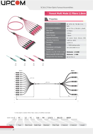 21
SC&LCFiberOpticFanoutAssemblies
LC Connector Compliance IEC 61754-20, TIA 604-10-A,
RoHS
SC Connector Compliance IEC 61754-4,TIA 604-3, RoHS
Fiber Count 12 Fibers
Cable Diameter 3.0mm
Subunit Diameter 1.8mm
Alignment Technology Full ceramic ferrule (Zirconia ZrO2)
Operating Temperature -40°C to +85°C
Flammability UL94 V-0
Durability > 1000 mating cycles
Transmission w ith Applied
Tensile Load
GR-326 CORE 4.4.3.5
Insertion Loss: IEC 61300-3-4-MB Multimode: ≤ 0.40dB
Return Loss: IEC 61300-3-6-MB Multimode: ≥ 40dB
Connector End Face Geometry IEC 61755-3
SC
OM3
LC
OM3
SC
OM4
LC
OM4
F01
F02
F03
F04
F05
F06
F07
F08
F09
F10
F11
F12
Side A Side B
F02
F01
F04
F03
F06
F05
F08
F07
F10
F09
F12
F11
* X (Tube Length) is standard 500mm. Please contact us for different tube length.
Sample Coding I - PC - 12 - FC - 318 - M4 - 12SCS - 06LCD - 005M
Type Type Fiber Count Cable Type Diameter Fiber Type 1. Connector 2. Connector Length
Fanout Multi Mode 12 Fibers 1.8mm
Ø1.8 mm
A
Ø3.0 mm B
A XB
L
Properties
 