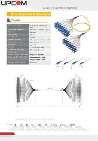 23
SC&LCFiberOpticFanoutAssemblies
LC Connector Compliance IEC 61754-20, TIA 604-10-A,
RoHS
SC Connector Compliance IEC 61754-4,TIA 604-3, RoHS
Fiber Count 24 Fibers
Cable Diameter 3.0mm
Subunit Diameter 0.9mm
Alignment Technology Full ceramic ferrule (Zirconia ZrO2)
Operating Temperature -40°C to +85°C
Flammability UL94 V-0
Durability > 1000 mating cycles
Transmission w ith Applied
Tensile Load
GR-326 CORE 4.4.3.5
Insertion Loss: IEC 61300-3-4-MB Singlemode: ≤ 0.30dB
Return Loss: IEC 61300-3-6-MB Singlemode UPC : ≥ 50dB
Singlemode APC : ≥ 60dB
Connector End Face Geometry IEC 61755-3
SC-UPC LC-
UPC
SC-
APC
LC-APC
Side A Side B
F01
F02
F03
F04
F05
F06
F07
F08
F09
F10
F11
F12
F13
F14
F15
F16
F17
F18
F19
F20
F21
F22
F23
F24
F01
F02
F03
F04
F05
F06
F07
F08
F09
F10
F11
F12
F13
F14
F15
F16
F17
F18
F19
F20
F21
F22
F23
F24
* X (Tube Length) is standard 1000mm. Please contact us for different tube length.
Sample Coding I - PC - 24 - FC - 309 - A2 - 24SCS - 24LCS - 005M
Properties
Fanout Single Mode 24 Fibers 0.9mm
Ø0.9 mm
A
Ø3.0 mm B
A XB
L
 