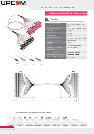 25
SC&LCFiberOpticFanoutAssemblies
LC Connector Compliance IEC 61754-20, TIA 604-10-A,
RoHS
SC Connector Compliance IEC 61754-4,TIA 604-3, RoHS
Fiber Count 24 Fibers
Cable Diameter 3.0mm
Subunit Diameter 0.9mm
Alignment Technology Full ceramic ferrule (Zirconia ZrO2)
Operating Temperature -40°C to +85°C
Flammability UL94 V-0
Durability > 1000 mating cycles
Transmission w ith Applied
Tensile Load
GR-326 CORE 4.4.3.5
Insertion Loss: IEC 61300-3-4-MB Multimode: ≤ 0.40dB
Return Loss: IEC 61300-3-6-MB Multimode: ≥ 40dB
Connector End Face Geometry IEC 61755-3
LC OM3
SC OM3 LC OM4 SC OM4
Side A Side B
F01
F02
F03
F04
F05
F06
F07
F08
F09
F10
F11
F12
F13
F14
F15
F16
F17
F18
F19
F20
F21
F22
F23
F24
F01
F02
F03
F04
F05
F06
F07
F08
F09
F10
F11
F12
F13
F14
F15
F16
F17
F18
F19
F20
F21
F22
F23
F24
* X (Tube Length) is standard 1000mm. Please contact us for different tube length.
Sample Coding I - PC - 24 - FC - 309 - M4 - 24SCS - 24LCS - 005M
Type Type Fiber Count Cable Type Diameter Fiber Type 1. Connector 2. Connector Length
Fanout Multi Mode 24 Fibers 0.9mm
Properties
Ø0.9 mm
A
Ø3.0 mm B
A XB
L
 