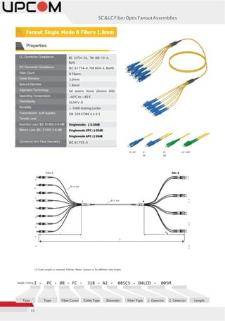 11
SC&LCFiberOpticFanoutAssemblies
LC Connector Compliance IEC 61754-20, TIA 604-10-A,
RoHS
SC Connector Compliance IEC 61754-4,TIA 604-3, RoHS
Fiber Count 8 Fibers
Cable Diameter 3.0mm
Subunit Diameter 1.8mm
Alignment Technology Full ceramic ferrule (Zirconia ZrO2)
Operating Temperature -40°C to +85°C
Flammability UL94 V-0
Durability > 1000 mating cycles
Transmission w ith Applied
Tensile Load
GR-326 CORE 4.4.3.5
Insertion Loss: IEC 61300-3-4-MB Singlemode: ≤ 0.30dB
Return Loss: IEC 61300-3-6-MB Singlemode UPC : ≥ 50dB
Singlemode APC : ≥ 60dB
Connector End Face Geometry IEC 61755-3
SC-UPC LC-
UPC
SC-
APC
LC-APC
F01
Side A Side B
F02
F01
F02
F03
F04
F05
F06
F07
F08
F04
F03
F06
F05
F08
F07
* X (Tube Length) is standard 500mm. Please contact us for different tube length.
Sample Coding I - PC - 08 - FC - 318 - A2 - 08SCS - 04LCD - 005M
Type Type Fiber Count Cable Type Diameter Fiber Type 1. Connector 2. Connector Length
Fanout Single Mode 8 Fibers 1.8mm
Ø1.8 mm
A Ø3.0 mm B
A
XB
L
Properties
 