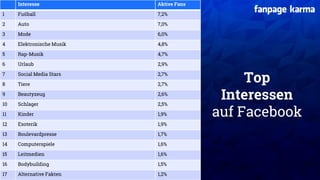XX XX
Top
Interessen
auf Facebook
Interesse Aktive Fans
1 Fußball 7,2%
2 Auto 7,0%
3 Mode 6,0%
4 Elektronische Musik 4,8%
...