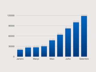 0
30000
60000
90000
120000
Janeiro Março Maio Julho Setembro
118,514
100,003
82,117
63,940
47,333
29,813
26,92826,308
20,001
 