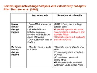 Livestock development in a changing climate