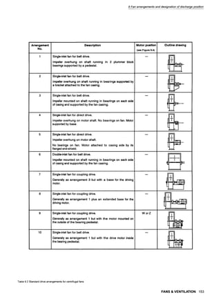 9 Fan arrangements and designation of discharge position
Arrangement Description Motor posltlon Outline drawing
No. (see Figure 9.4)
, - . . . . . . . . . = . . . . . . . . .
1 Single-inlet fan for belt drive. --
2
Impeller overhung on shaft running in 2 plummer block
bearings supported by a pedestal.
Single-inlet fan for belt drive, i
Impeller overhung on shaft running in bearings supported by
a bracket attached to the fan casing.
Single-inlet fan for belt drive.
Impeller mounted on shaft running in bearings on each side
of casingand supported by the fan casing.
9 9 9
4 Single-inlet fan for direct drive.
Impeller overhung on m0tor shaft. No bearings on fan. Motor
supported by base.
z
5 Single-inlet fan for direct drive. --- ]'
ImpeUeroverhung on motor shaft, t~ll~ ~
No bearings on fan. Motor attached to casing side by its
flanged end-shield.
9
.................................. 9 . . . . . . . . . . . . . . . . . . . . . 9 ..... i
6 Double-inlet fan for belt drive. -- ~
i
Impeller mounted on shaft running in bearings on each side
of casing and supported by the fan casing.
9
Single-inlet fan for coupling drive.
Generally as arrangement 3 but with a base for the driving
motor.
Single:inlet fan for coupling drive.
Generally as arrangement 1 plus an extended base for the
driving motor.
Single-inlet fan for coupling drive.
Generally as arrangement 1 but with the motor mounted on
the outsideof the bearing pedestal.
10 Single-inlet fan for belt drive.
Generally as arrangement 1 but with the drive motor inside
the bearing pedestal.
u
WorZ
Ir ..... 9
Table 9.2 Standard drive arrangements for centrifugal fans
FANS & VENTILATION 153
 