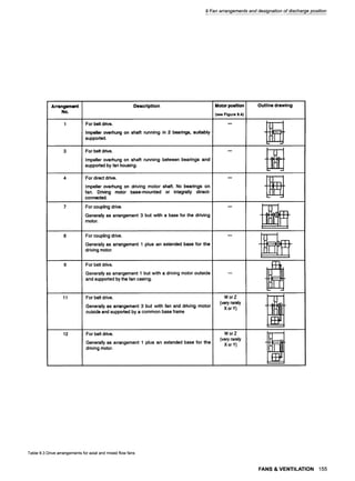 9 Fan arrangementsand designation of dischargeposition
Arrangement
No.
Description
For belt drive.
Impeller overhung on shaft running in 2 bearings, suitably
supported.
For belt drive.
Impeller overhung on shaft running between bearings and
supported by fan housing.
For direct drive.
Impeller overhung on driving motor shaft. No bearings on
fan. Ddving motor base-mounted or integrally direct-
connected.
For coupling drive.
Generally as arrangement 3 but with a base for the driving
motor.
8 For coupling drive.
Generally as arrangement 1 plus an extended base for the
driving motor.
_
9 For belt drive.
Generally as arrangement 1 but with a driving motor outside
and supported by the tan casing.
11
12
Motor positton
(seeFigure9.4)
For belt drive.
Generally as arrangement 3 but with fan and driving motor
outside and supported by a common base frame
For belt drive,
Generally as arrangement 1 plus an extended base for the
driving motor.
WorZ
(very rarely
X or Y)
WorZ
(very rarely
X or Y)
Outline drawing
....LL~ "
L. -J
Table 9.3 Drivearrangementsfor axial and mixedflow fans
FANS & VENTILATION 155
 