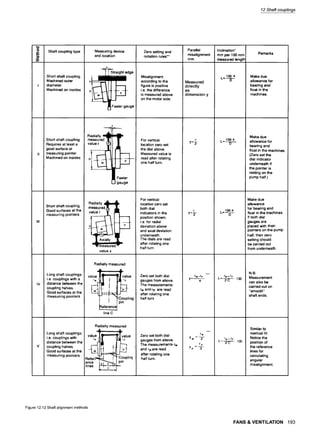 12 Shaft coupfings
Shaft coupling type Measuring device
and location
Zero setting and
notation rules**
Parallel
misalignment
mm
Inclination*
mm per 100 mm
measured length
Remarks
Short shaft coupling.
Machined outer
diameter.
Machined on insides
x
Straight edge
D I- w
- " I! Feeler gauge
Misalignment
according to the
figure is positive
i.e. the difference
is measured above
on the motor side.
Measured
directly
as
dimension y
L-
lO0. X
D
Make due
allowance for
bearing end
float in the
machines.
Ra(
Short shaft coupling reel
Requires at least a vail
good surface at
measuring pointer. -~-
Machined on insides O
U gauge
For vertical
location zero set
the dial above.
Measured value is
read after rotating
one haft turn.
r
Y=~
L= 1.0~"x
Make due
allowance for
bearing end
float in the machines.
(Zero set the
dial indicator
underneath if
the pointer is
resting on the
pump half.)
Short shaft coupling.
Good surfaces at the
measuring pointers
Radially =1 ~ t
measured
value r
!
measured"W"
value x
For vertical
location zero set
both dial
indicators in the
position shown,
i.e. for radial
deviation above
and axial deviation
underneath.
The dials are read
after rotating one
half turn
r
y=~-- L-
lO0.x
D
Make due
allowance
for bearing end
float in the machines.
If both dial
gauges are
placed with their
pointers on the pump
half, then zero
setting should
be carried out
from underneath.
Long shaft couplings,
i.e. couplings with a
distance between the
coupling halves.
Good surfaces at the
measuring pointers
Radially measured
,I, .Jl.
value ,='~]r"value
rMf ! 1311 'P
-,coo0,,o
~leferencel
line C
Zero set both dial
gauges from above.
The measurements
rM and rp are read
after rotating one
half turn
rM-r P
4
L rM+ rp
=2.--#:'C'--"100
N~
Measurement
can also be
carried out on
"smooth"
shaft ends.
Long shaft couplings,
i.e. couplings with
distance between the
coupling halves.
Good surfaces at the
measuring pointers
Radially measured
JL j=
v, ue v, ue
r
Refer-
"~ ~ . "Couplinc
ence al b~'~ja pin
lines r c 9-
Zero set both dial
gauges from above.
The measurements rM
and rp are read
after rotating one
half turn.
FM
YM 2
rp
Yp- 2-
L=
ru § rp
2.C .100
Similar to
method IV.
Notice the
position of
the reference
lines for
calculating
angular
misalignment.
Figure 12.12 Shaft alignment methods
FANS & VENTILATION 193
 