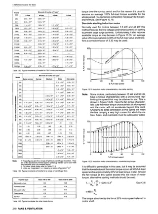 13 Prime movers for fans
Frame
size
D63
D71
D80
D90S
Moment of inertia mr2 kgm2
2-Pole
3.63 x 10..4
5.33 x 10-4
1.14 xl0 -3
1.61 x 10-3
4-Pole
3.65 x 10-4
5.43 x 10-4
1.56 x 10-3
3.43 x 10-3
6-Pole
1.61 x 10-3
3.40 x 10-3
8-Pole
,,
,,
,,
,,
3.40 x 10.3
,,
D90L 1.99 x 10-3 3.93 x 10-3 3.88 x 10.3 3.88 x 10-3
,,
D100L 6.43 x 10-3 1.15 x 10-2 1.16 x 10-2 1.16 x 10-2
,,
D112M 7.35 xl0 -3 1.35 x 10-2 1.38 x 10-2 1.38 x 10.2
D132S 1.90 x 10-2 3.10 x 10-2 3.35 x 10.2 3.35 x 10.2
i ~ ,,
! D132M 3.38 x 10-2 4.15 x 10-2 4.15 x 10-2
,,
D160M 4.63 x 10-2 7.18 x 10-2 1.02 x 10-1 1.02 x 10-1
,,
D160L 5.20 x 10-2 8.53 x 10-2 1.20 x 104 1.20 x 104
,,
D180M 6.00 x 10-2 9.83 x 10-2
,,
D180L 1.52 x 104 1.99 x 101 1.99 x 10-1
,,
D200L 1.87 x 10-~ 1.88 x 10-1 3.59 x 10-1 2.49 x 101
D225S 3.43 x 104 4.16 x 10-1
D225M 2.04 x 10-1 3.78 x 10-1 4.71 x 104 4.71 x 104
Table 13.3 Typical moments of inertia for TEFV induction motors
Moment of inertia mr2 kgm2
Width
Extra narrow Narrow Medium Wide Extra wide
160 7.19 x 10.3 1.10 x 10-2
180 9.61 x 10-3 1.44 x 10.2
200 1.26 x 10.2 2.04 x 10-2
224 1.73 x 10.2 2.88 x 10.2
-s 250 2.29 x 10-2 2.41 x 10.2 3.38 x 10-2
q)
,i.,
=e 280 2.47 x 10-2 2.74 x 10-2 3.83 x 10-2
.~
-o 315 4.15 x 10-2 4.28 x 10.2 4.76 x 10 -2 5.01 x 10-2 7.26 x 10-2
L
e
"~ 355 6.10 X 10-2 6.35 X 10-2 7.06 X 10-2 7.43 X 10-2 1.17 X 104
E
400 8.89 x 10-2 9.26 x 10.2 1.03 x 10 -1 1.07 x 10-1 1.69 x 104
E
E 450 1.35 10-1 1.41 x 104 1.57 x 10-1 1.74 x 101 2.69 x 10-1
x
._N_ 500 2.31 X 10-1 2.43 X 10-~ 2.70 X 10-1 3.00 X 10-1 4.81 X 10-1
560 4.32 x 10-1 4.55 x 101 5.04 x 10 -1 5.60 x 104 9.53 x 104
u.
630 7.18 x 104 7.64 x 10-1 8.49 x 10-1 1.01 1.53
710 1.21 1.29 1.43 1.83 2.78
800 2.49 2.68 2.98 3.21 5.12
900 4.31 4.63 4.67 5.19 7.65
1000 1.39 x 10 1.49 x 10 1.66 x 10 1.74 x 10 2.82 x 10
1120 2.1x 10 2.28 x 10 2.53x 10 2.66x 10 4.71x 10
1250 3.58 x 10 4.01 x 10 7.53 x 10
1400 5.93 x 10 6.43 x 10 1.10 x 102
1600 1.05 x 102 1.98 x 102
1800 1.58 x 102 2.91 x 102
2000 2.69 x 102 4.74 x 102
Note: 1. These figures are for a range of light duty centrifugal impellers. They
are of the backward inclined typed, spot/plug welded up to size 1900
mm diameter and fully welded above.
2. For other blade types refer to Table 13.5
3. Units are "engineers" i.e. mass kg x radius of gyration 2 m 2
Table 13.4 Typical moments of inertia for a range of centrifugal fans
Impeller type Sizes 160 to 900 Sizes 1120 to 2000
Backward curved 1.00 1.05
Forward curved 1.09 1.18
Shrouded radial 1.05 1.10
Open paddle 1.12 1.12
Aerofoil 1.21 1.16
Table 13.5 Typical multiplier for other blade forms
torque over the run-up period and for this reason it is usual to
assume an average 100% full-load torque available for the
whole period. No correction is therefore necessary to the gen-
eral formula. See Figure 13.18.
Star-delta starting induction motor
Normally used for motors between 7.5 kW and 45 kW this
method reduces the line voltage (and hence current) on starting
to prevent large surge currents. Unfortunately, it also reduces
available torque as may be seen in Figure 13.19. An average
value of torque available is 30% of the full-load value and there-
fore a correction factor of 3.33 may be used.
D
200
o
O
m
::3
u. 100
~, o,O~i
~~ ~
...............
0 20 40 60 ~ !00
% Full-load speed
Figure 13.19 Induction motor characteristics, star-delta starting
Note: Some motors, particularly between 15 kW and 30 kW,
have a torque characteristic with a pronounced "dip"
limiting the speed that may be attained in star. This is
shown in Figure 13.20. Here the fan torque character-
istic cuts the motor torque characteristic at a low speed
and the motor will not accelerate beyond this point.
Changing to delta connection at this speed will mean
the line carrying a very high current for which the ca-
bles, fuses, and overloads must be adequately sized.
300
200
o
"(3
cO
O
_L
m
LL 100
|
Torqueavailablefor acceleration
20 40 6O

8o ........... ioo
% Full-load speed
Figure 13.20 Induction motor characteristics, unsatisfactory torque
It is difficult to generalize in this case, but it may be assumed
that the lowest value of the motor torque occurs at 30% full-load
speed and is approximately 40% full load torque in star. Should
the fan torque at this speed exceed this low value of motor
torque, alternative starting methods should be used.
__ 60 32
Tr = Pf x-- x 1000 x0. Equ 13.8
Nm 2~
860 x Pf
Nrn
The torque absorbed by the fan at 30% motor speed referred to
motor shaft.
210 FANS & VENTILATION
 