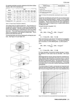 For special proprietary acoustic materials and all other surface
finishes, refer to the manufacturers.
Material
Brickwork
Breezeblock
Concrete
Glazed tiles
Plaster
Rubber floor tiles
Hertz
63 125 250 500 1000 2000 4000 8000
.05 .05 .04 .02 .04 .05 .05 .05
.1 .2 .45 .6 .4 .45 .4 .4
.01 .01 .01 .02 .02 .02 .03 .03
0.05 0.05 0.05 0.05 0.05 0.05 0.05 0.05
.04 .04 .05 .06 .08 .04 .06 .05
.05 .05 .05 .1 .1 .05 .05 .05
Table 14.3 Typical values of absorption coefficient
The surface area of a sphere equals 4~r2. Thus if the fan is in
the geometric centre of the room, its sound will be equally dis-
persed over a sphere. If the fan is at the centre of the floor, the
sound will be radiated over a half sphere for which the surface
are is 2~r2. This is half the previous surface area and thus in-
verse of the proportion of the sphere's surface area. This is
known as the directivity factor Qe.
The directivity factor can thus be assessed for all likely fan posi-
tions. See Figure 14.5 and Table 14.4.
Figure 14.5 Fan source at different positions in a "real room"
14 Fan noise
Position of source Directivity factor Q~
Near centre of room 1
At centre of floor 2
Centre of edge between floor and wall 4
Corner between two walls and floor 8
Table 14.4 Values of the directivity factor, assuming fan source in a large
room
Certain fan manufacturers will quote the sound pressure level
of their units at a specified distance- usually 1.5 m or 3 impeller
diameters under "free field conditions" and assuming spherical
propagation. These would exist if the fan was suspended in
space and there were no adjacent floor or walls to either absorb
or reflect the noise.
Using the formula in equation 14.3
Qe = 1 and Rc ~ oo
Thus:
SPL =SWL + 10 log 4-~-- =SWL-10 log 4~r 2
4~r 2
and
if r = 1.5 then SPL = SWL- 14.5 dB
Other manufacturers calculate for "hemispherical" propagation
under the same free field conditions, i.e. it is assumed that the
fan is mounted on a hard reflecting floor. Qe then equals 2.
Thus:
SPL=SWL+101og 2 =SWL-101og2=r 2
4=r 2
and
if r = 1.5 then SPL = SWL- 11.5 dB
For three diameters, knowing the impeller diameter in metres,
the difference in both cases may be calculated. See Figure
14.6.
Whilst these figures may be used as a basis for comparison be-
tween different units calculated in the same manner, it must be
realised that the SPLs measured on site with a meter may be ei-
ther above or below these values. The actual result is as much
a function of the room as of the fan characteristics. The analogy
of an electric fire in a room with or without heat losses should be
remembered.
The internal areas of modern commercial and industrial build-
ings have hard boundary surfaces, which cause a high propor-
tion of sound energy incident upon them to be reflected and a
- 24
iii,lil
-20 k .~
_,~ .........
o, iiii
-t21
-t0!
i/T ~
-8 L~i!
./Z
[' [
o ~
|
,I
Impeller diameter (mm)
t
fn
_ ,I j
i 84
/
Figure 14.6 Conversion from sound power level to sound pressure level
FANS & VENTILATION 219
 