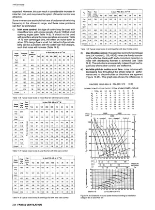 14 Fan noise
expected. However, this can result in considerable increase in bE
initial fan cost, and may make the option of inverter control less -~-
attractive.
Fan
Some inverters are available that have a fundamental switching only
frequency in the ultrasonic range, and these noise problems
Full
can then be eliminated, open
c) Inlet vane control: this type of control may be used with 8o%
mixed flow fans, with a noise penalty of up to 10dB at small
opening angles (see Table 14.6). It should not be used 6o%
with axial fans where the noise penalties are severe (Table 40%
14.7) With centrifugal fans, the effect on noise down to
about 50% design flow is small, but below this figure insta-
bility can be a problem with the wider high flow designs,
such that noise will increase (Table 14.8).
Flow
rate
m31s
4.85
4.85
4.51
4.2
3.90
20% 2.30
Closed 0
Fan
pres-
sure Pa Tot 63 125 250 500
790 107 104 1O0 96 92
In duct PWL dB re 104z W
lk 2k
93 87
790 107 104 100 96 92 93
683 105 103 99 95 92 93
592 103 100 96 92 90 91
520 100 95 95 92 88 89
4k 8k
82 74
82 74
82 74
80 72
78 70
178 100 91 97 92 86 88 82 77 69
0 99 91 97 91 87 88 82 77 69
Table 14.9 Typical noise levels of centrifugal fan with disc throttle control
Vane Flowrate
Angle m3/s
Full 2.4
open
80 ~ 2.37
70 ~ 2.3
60~ 2.17 356
50~ 2.05 320
40 ~ 1.89 277
30~ 1.67 221
20~ 1.39 154
10~ 0.76 56
i[ Closed 0 6
Fan In duct PWL dB re 1042W
pressure
Pa Tot 63 125 250 500 lk 2k
410 91 84 79 83 86 83 80
405 92 85 80 84 87 84 80
382 94 88 82 86 88 85 80
96 91 85 87 89 86
97 94 87 89 90 87
99 96 89 90 90 87
100 98 91 90 90 86
98 96 90 89 88 84
100 98 92 89 87 85
101 98 96 92 91 88
81
81
81
80
79
80
84
4k 8k
75 67
75 67
75 67
76 67
76 67
75 67
75 67
74 67
76 69
81 74
Table 14.6 Typical noise levels of mixed flow fan with inlet vane control
Vane
Angle
Fan
only
Full
open
79~
67~
56~
45 ~
34~
23 ~
11 ~
Closed
Flow
rate
m~/s
24.1
23.5
22.8
2 .8
21 6
1! 2
1'4
__
1, 9
1; 1
Fan
pres-
sure
Pa
Tot
105
122
122
123
122
120
118
117
117
116
63
93
98
98
):
)t
0
0
0
0
0
In duct PWL dB re 10 "12 W
125
90
100
100
101
102
103
104
104
102
101
250
96
122
122
119
118
118
118
116
116
115
.__
500 I k 2k
94 94 92
110 108 101
115 111 10~
117
116
112
109
107
107
106
111 101
109 10s
106 10s
106 i 0s
105 99
105 98
104 97
4k
98
tl
8k
t
95
96
94
92
90
87
86
85
84
83
Table 14.7 Typical noise levels of axial flow fan with inlet vane control
II I Fan In duct PWL dB re 1042 W
Flow
Vane rate pres-
Angle m3/s sure Tot }3 125 250 500 lk 2k 4k 8k
Pa
Fan 4.85 790 107 104 100 96 92 93 87 82 74
only
Full 4.73 751 107 105 101 97 93 94 88 83 75
open
77~ 4.37 641 106 103 100 97 93 94 88 83 75
60 ~ 4.12 570 106 102 100 97 93 94 88 83 75
54 ~ 3.90 520 106 102 100 97 94 95 89 84 76
24~ 2.30 178 107 103 101 98 95 96 90 86 78
CIosedl 0.34 4 108 104 102 i 99 96 97 91 88 80
I 1
d) Disc throttle control: this patented control for centrifugal
fans (UK number 2, 119, 44OB) varies the flow by narrow-
ing the effective blade width and a monotonic reduction in
noise with decreasing flowrate is achieved (see Table
14.9). The reductions are especially noteworthy at low fre-
quencies where other controls are ineffective.
e) Variable pitch in motion axial fans: noise reduces with
decreasing flow throughout the whole range of perfor-
mance and no discontinuities or distortions are apparent
(Figure 14.26). This graph also shows the differences in
FANCODE: 100JG40A-4-9 REV./MIN: 1470 Hz:50
CORRECTION TO D TYPE OUTLET TOTAL SOUND POWER LEVEL dB
f TOTAL 63 125 250 500 lk 2k 4k 8k
A0 -6 -10 -17 -9 -18 -18 -20 -22 -25
B0 -4 -8 -16 -9 -17 -19 -17 -24 -31
CO -10 -17 -23 -16 -19 -18 -16 -27 -33
DO 0 -7 -12 -2 -15 -20 -20 -30 -35
A! -8 -12 -19 -10 -20 -20 -18 -23 -29
BI -10 -28 -20 -15 -22 -20 -15 -21 -24
CI -11 -21 -26 -15 -26 -20 -17 -26 -30
DI -5 -10 -19 -7 -12 -13 -19 -27 -33
~lmin. 0 20000 40000
/ = , a 9 , i , 1 l i ' | . , = ~ mm inch
m3/hr" 0 ' 50(~ " wg
P1 = .2kg/m3 Pm = 1-202kg/m3 TYPE 8.D
1000 0O 4
~ ~ X I~T ''~
- 
0 9
03
. . . . k- - L..- '~":' +
200 2(;
n
0 2 4 8 8 0 12 + 8 18 20 22 2.
rr~q - i , ,......~.....+
........~......, , , '~ , ', , , ', PRESSURE
v---- 10 20 50 100 RECOVERY
[[~ ...................., ! ', = 9
10 '20 5~ ' ::'
......
'.......
1C)0 -' Pa
= 25+ ~! .......
+ ~. . . . . . . .
~. .
.
.
.
.
.
.
.
.
.i.
U.l --.+-~ ............ ,,............. .,..
20 . . . . . . . . . '. . . . ~-~ "" 32~ -
uJ 15 7,~28o:
t~ ......
0 ............ ;" ............... : .......... ,::.:z'~% ~ . . ~ 24~ .............................
, 5 ~ ~ i!:!'.... | l !
....... ............ ...........
~'~ .... { ............
:I:::;::---F---+
0 2 4 6 8 10 12 14 16 18 20 22 24 26 28
MIN P/A:-40 qv-VOLUME FLOW m3/s
Table 14.8 Typical noise levels of centrifugal fan with inlet vane control
Figure 14.26 Variations in sound power levels according to installation
category for an axial flow fan
234 FANS & VENTILATION
 