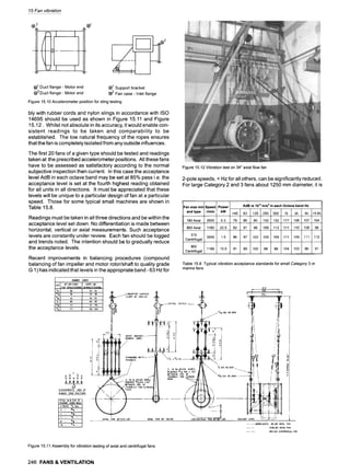 15 Fan vibration
| 2 r
-:................
........... . .(~2
| Ductflange - Motorend
~2 Ductflange - Motorend
| Supportbracket
@2Fan case- Inletflange
Figure 15.10Accelerometerpositionfor slingtesting
bly with rubber cords and nylon slings in accordance with ISO
14695 should be used as shown in Figure 15.11 and Figure
15.12. Whilst not absolute in its accuracy, it would enable con-
sistent readings to be taken and comparability to be
established. The low natural frequency of the ropes ensures
that the fan is completely isolated from any outside influences.
The first 20 fans of a given type should be tested and readings
taken at the prescribed accelerometer positions. All these fans
have to be assessed as satisfactory according to the normal
subjective inspection then current. In this case the acceptance
level AdB in each octave band may be set at 85% pass i.e. the
acceptance level is set at the fourth highest reading obtained
for all units in all directions. It must be appreciated that these
levels will be unique to a particular design of fan at a particular
speed. Those for some typical small machines are shown in
Table 15.8.
Readings must be taken in all three directions and be within the
acceptance level set down. No differentiation is made between
horizontal, vertical or axial measurements. Such acceptance
levels are constantly under review. Each fan should be logged
and trends noted. The intention should be to gradually reduce
the acceptance levels.
Recent improvements in balancing procedures (compound
Figure15.12Vibrationteston 34" axialflowfan
2-pole speeds, < Hz for all others, can be significantly reduced.
For large Category 2 and 3 fans about 1250 mm diameter, it is
Fan size mm Speed Power
and type rlmin kW
180Axial 3500 0.3
800Axial 1180 22.5
315
Centrifugal
3500 1.5
900
Centrifugal
1180 10.0 91
AdB re 10 s mls z in each Octave band Hz
<45 63
79 86
82 91
86 97
125 250 500 lk 2k 4k >5.6k
90 102 102 117 108 107 104
98 109 113 111 110 108 98
102 105 109 111 109 111 112
95 100 98 98 104 103 96 91
balancing of fan impeller and motor rotor/shaft to quality grade Table 15.8 Typicalvibrationacceptancestandardsfor smallCategory3 or
G 1) has indicated that levels in the appropriate band - 63 Hz for marinefans
R
U
B
B
E
RC
O
R
D
S I
i'Zi ,
,
,
~
L
~
S
;
C
O
R
O
......
IL",,I~L,,S 1
F
O
R.~IO%I~XT~NSk~.ti
~-~%s ! ._ 3
~
-
0
" ..,
',~, 30 I zz-38 1 [1 f.~LINDAPTOR"
S.ACK~E | / i ! ~ RsJ ! i
3,~, ~,S I 3~ 55 I ,zalll=~-.
-~'~ CLAMPOR SIMILAR ~ ~ ....:-~-;::'". ~-" "~
,, ,o I ~ I , y- y !
j% r,'~' I ~- 2,~o 'i .'}"I'I ~ ,~ T ~ Jr I
~
w ~ S
T
A
N
D
A
R
DP
A
T
T ~ - ~ 12 ~FB ~
J " ~ '
" "
~
" : " "" !
,~" ~l THIMBLES ~" x ~ " .~. ............. " i LG
l ~'"'-]R ~ ~ ~ ~ / ll;i 2- IN No.NYLON ROPES ~" ~ "'~ ....... ""'~~ ~I ~ ~ ii~i~ ~I
.
~
o ! ~ ~ ~ '! i ,..~ ! ~L,.- 11~II T
H
I
M
B
L
E
SF
O
RS
L
I
N
G
I
N
(
~ ~ , ~, ~.~-,,DIAR
D
.B
A
R
.........~ ! t i ] ~ ~]
/",, i ,/X"": / i !};|.,1 B l
........ 1310LBS AXIAL
FF:N
581LB
SC
E
N
T
R
I
F
U
G
A
LF
A
N
Figure 15.11Assemblyfor vibrationtestingof axialand centrifugalfans
246 FANS & VENTILATION
 
