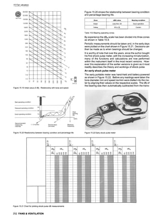 15 Fan vibration
Figure 15.19 Initial value of dB~ - Relationship with bore and speed
Figure 15.20 shows the relationship between bearing condition
and percentage bearing life.
Zone dBN value Bearing condition
Green Less than 20 Good operation
Yellow 20 to 35 Caution
Table 15.9 Bearing operating zones
By experience the dBN scale has been divided into three zones
as shown in Table 15.9.
Periodic measurements should be taken and, in the early days
were plotted on the chart shown in Figure 15.21. Decisions can
then be made as to when bearings should be changed.
It is worthy of note that over the years, since the author bought
his first shock pulse meter, with the increasing miniaturization,
many of the functions and calculations are now performed
within the instrument itself in the most recent versions. How-
ever this explanation of the earlier versions is given as it most
readily describes the theory and workings of shock pulse.
An early shock pulse meter
The early portable meter was hand-held and battery-powered
as shown in Figure 15.22. Before any readings were taken the
bore diameter mm and speed rev/min were dialled into the me-
ter by aligning their values on the respective scales. The dB~of
the bearing was then automatically subtracted from the trans-
Figure 15.20 Relationship between bearing condition and percentage life Figure 15.22 Early shock pulse meter
Figure 15.21 Chart for plotting shock pulse dB measurements
252 FANS & VENTILATION
 