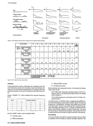 15 Fan vibration
Now
Incipient damage
Intermediate damage
Extensive damage
~ - time
Forcing waveforms
loG___
i l 9 9 =
9 A
! 9 9 v 9
9 r T 1'- 9 9
Damage
component
Combined damage
and background
Force spectra
Figure 15.26 Diagram showing value changes with increased bearing damage
Bearing details K1 K2 K3 K4 K5 G1
1 Pump Speed rev/minlDate
bearing I
1500 17/10
No. 4
Assessment
Good
2 Speed revtmin IDate
|
150o 1
to111
I
Assessment
Speed rev/minlDate
1500 19t12
Assessment
Early
Speed rev/minIDate
1500 11511
n
Assessment
Advanced
Speed1500
rev/minIDate12/2
Assessment
Advanced
-1
,/ ,/ ,/ ,/ ,/ 5.12
,/ ,/ ,/ ,/ ,/
5.0 4.7 4.8 4.6 4.6 8.7
3.7 3.8 4.2 4.8 5.2 11.2
,/ q 3.7 4.2 5.1 4.3
Forfurtherinterpretationof results Ifno datamarl(*
and operational details see K meter If K = < 3.5 mark ~/
model 4100 handbook
1 l 9 ! ...... ~........ 1
--I~f --t~f
Combined forcing
and structural
response
Acceleration spectrum Kurtosis
G2 G3 G4 G5
-1 -2 -2 -3
6.24 7.92 2.98 3.1
V
mrn/sec
RMS
2.1
Z3
-1 -1 -2 -3
9.1 2.1 3.8 4.6 2.2
-1 -2 -2
1.5 7.1 6.1 2.7 2.5
-1 -2
6.1 1.1 2.1 4.2 3.2
Figure 15.27 Typical Kurtosis result sheet
Analysis
In the assessment mode, whilst data was collected in five dis-
crete frequency bands, the evaluation was automatically car-
ried out to arrive at the final assessment. For analysis, the more
proficient operator could use the switches at the right of the me-
ter.
Switch "f BAND 1-5", which selected the required frequency
band"
Band Frequency range kHz
1 2-5 to 5
2 5 to 10
3 10 to 20
4 20 to 40
5 40 to 80
and the "KgVE" switch, which selected either:
K- Kurtosis value
g - RMS acceleration
V- Velocity RMS mm/sec
E - enveloping function
Both switches had a stepping function, for example the display
might have shown:
03.87 KB3 which indicated a Kurtosis value of 3.87 in fre-
quency band 3. By pressing the KgVE button the display
could change to:
12.67 g B3 showing an acceleration level of 12.67g in fre-
quency band 3.
If a bearing was in a "GOOD" state, it suggested that gRMS val-
ues were recorded for all frequency bands. When the bearing
entered the "LODAMAGE" condition both gRMS and K should
have been taken. A trend in the readings then showed the prog-
ress of damage, see Figure 15.27. g values increased whilst K
factors will probably "peaked" at higher frequencies. By using
this technique an experienced operator could predict the time
to failure and thus the number of useful hours left in the bearing.
Enveloping
This was a facility used with an external analyser and provided
an operator with the ability to identify damage repetition rate
256 FANS & VENTILATION
 