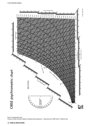 2 The properties of gases
Z:. ::_::::,-: o~,L :sol oo::L ~o: oo
0 " O:
k2
I m
L_
E
0
L_
c-
t~
~J
t~
r
0
9.
un
~ "
%
"~9.~
~o~
~ ~~ ~ go
~
0~~~ o
6 6 7
i ' ": " ' o
x . . ~ ~ ~ .~.... .~.y
~ .
.z::
._v
t~
m
i
Figure 2.2 Psychrometric chart
Courtesy of CIBSE (Chartered Institution of Building Services Engineers) -- Reproduced from CIBSE Guide C: Reference data
40 FANS & VENTILATION
 